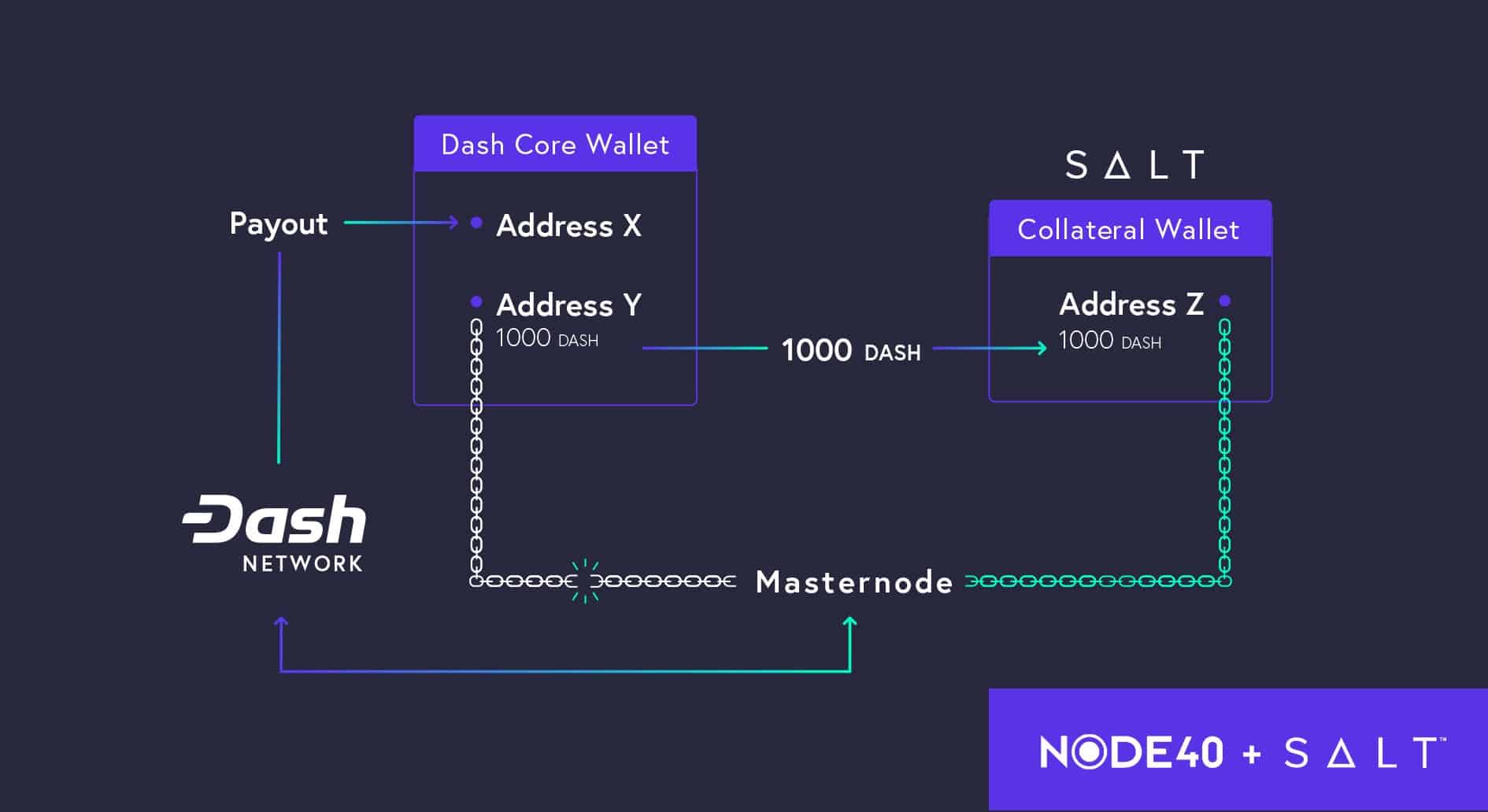 DASH Network and SALT partner to offer loans to masternode holders