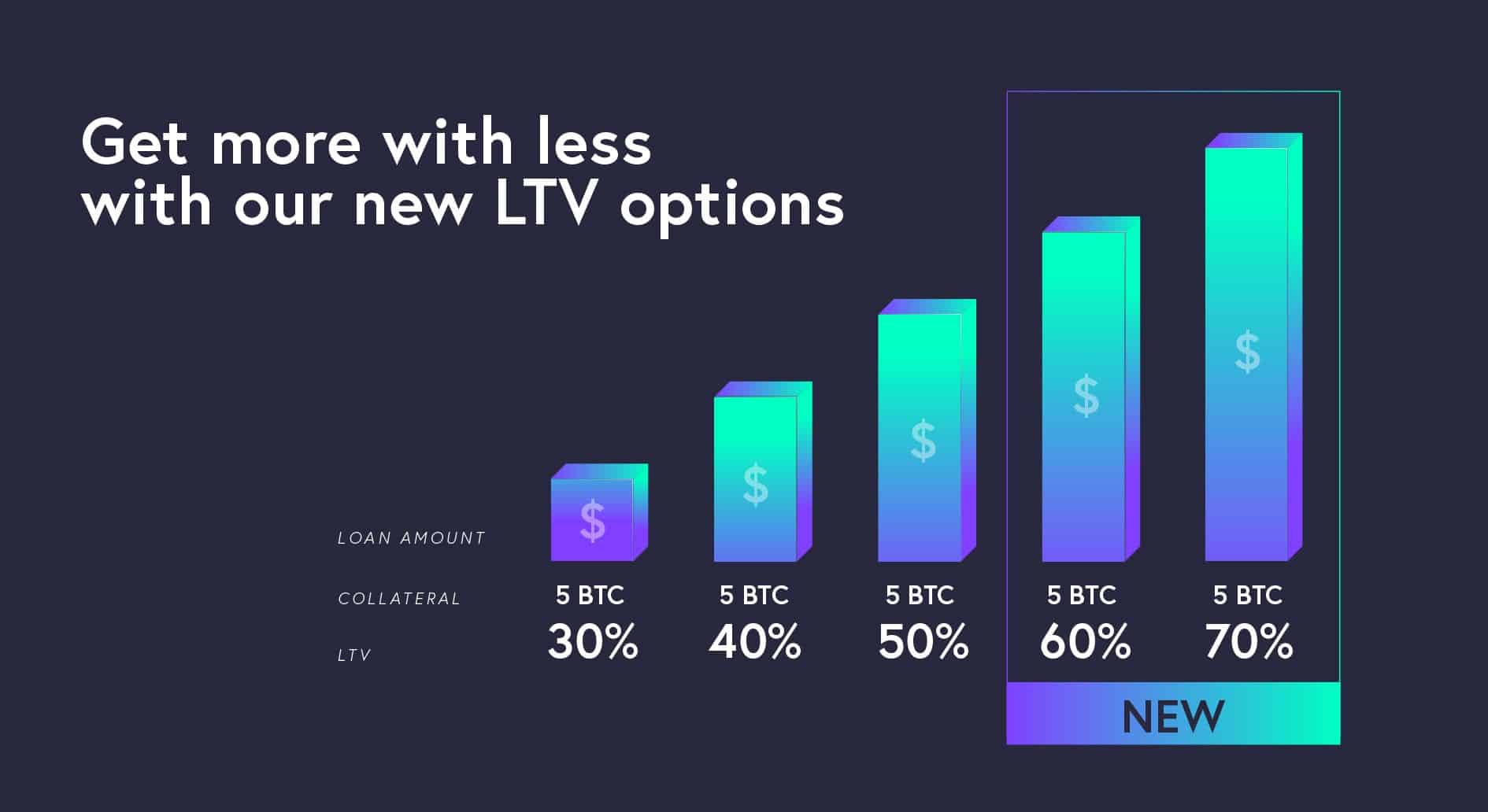 Graph showing new LTV options ranging from 30-70%