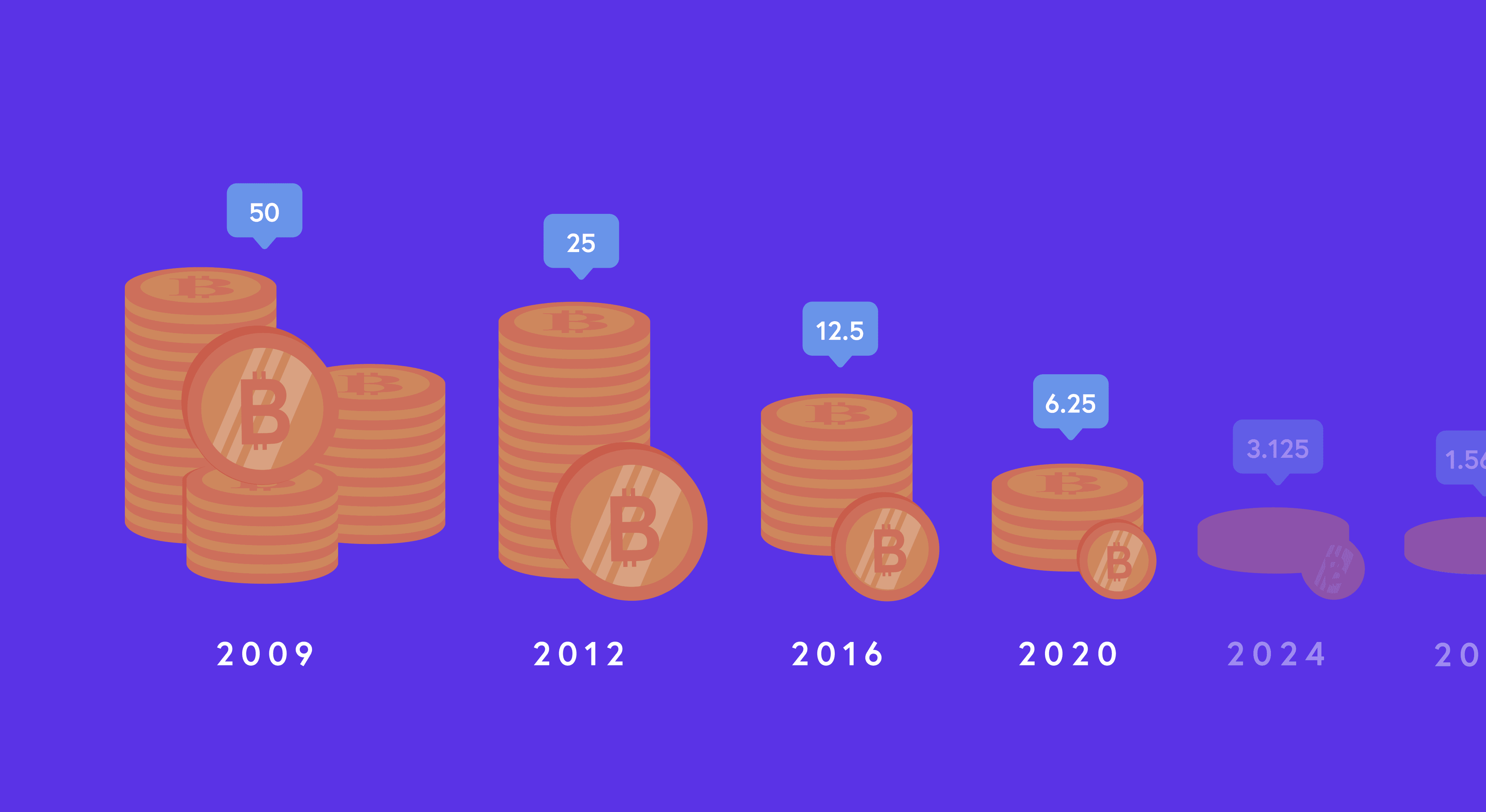 Bitcoin stacks showing mining rewards decreasing after each halvening event