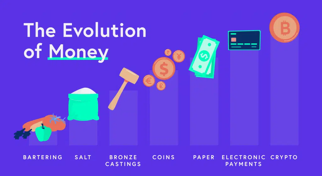 The evolution of money from bartering to crypto