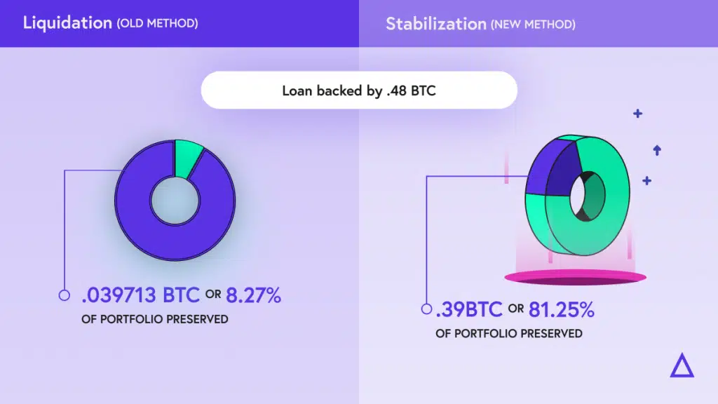 SALT Stabilization preserves 81.25% of your portfolio value whereas liqudation only preserves 8.27%